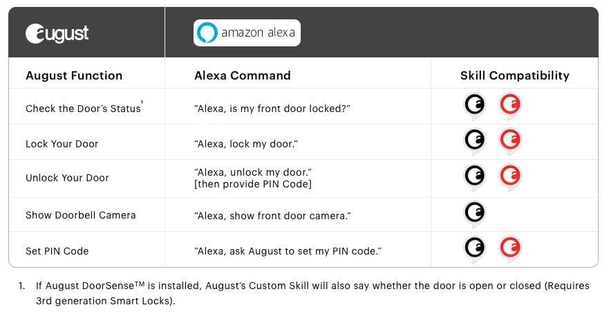 How to Unlock Smart Home with Alexa in 2024