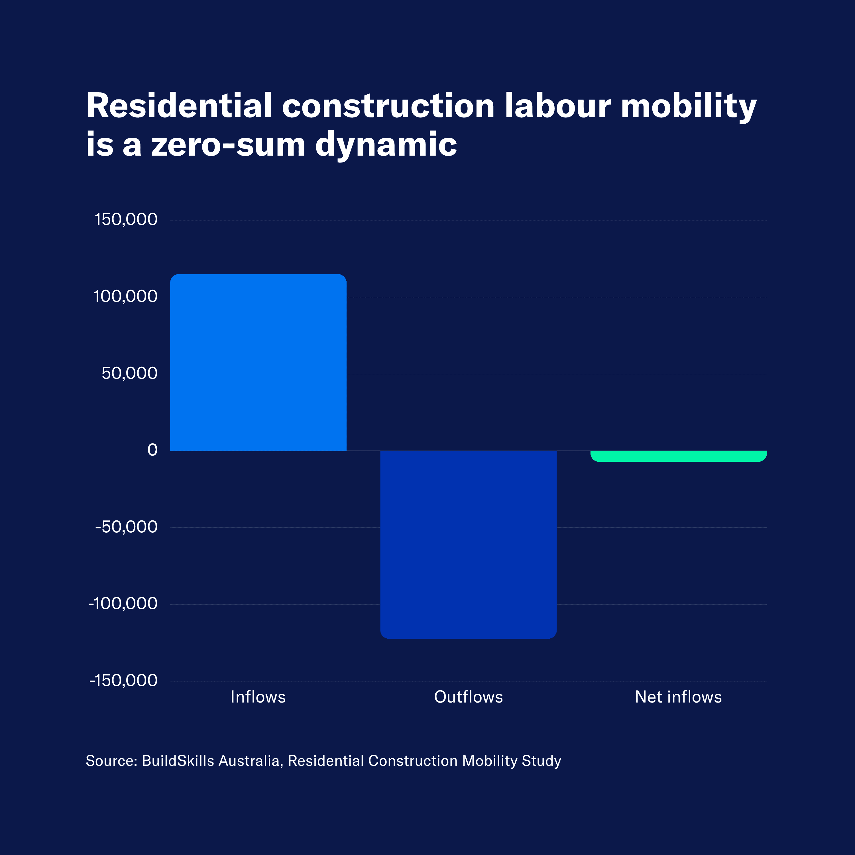 Residential construction labour mobility is a zero sum dynamic
