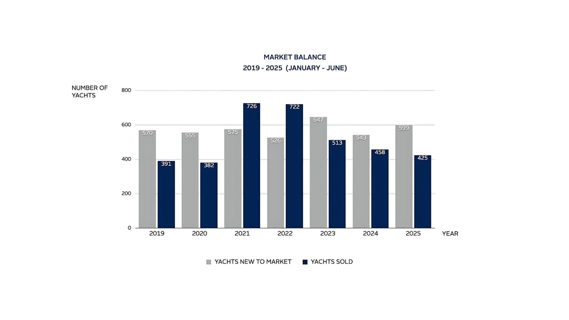 a bar chart of the yacht sales market report