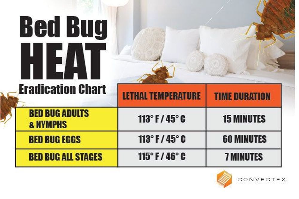 
                Bed Bug Lethal Temperature Chart 
                      