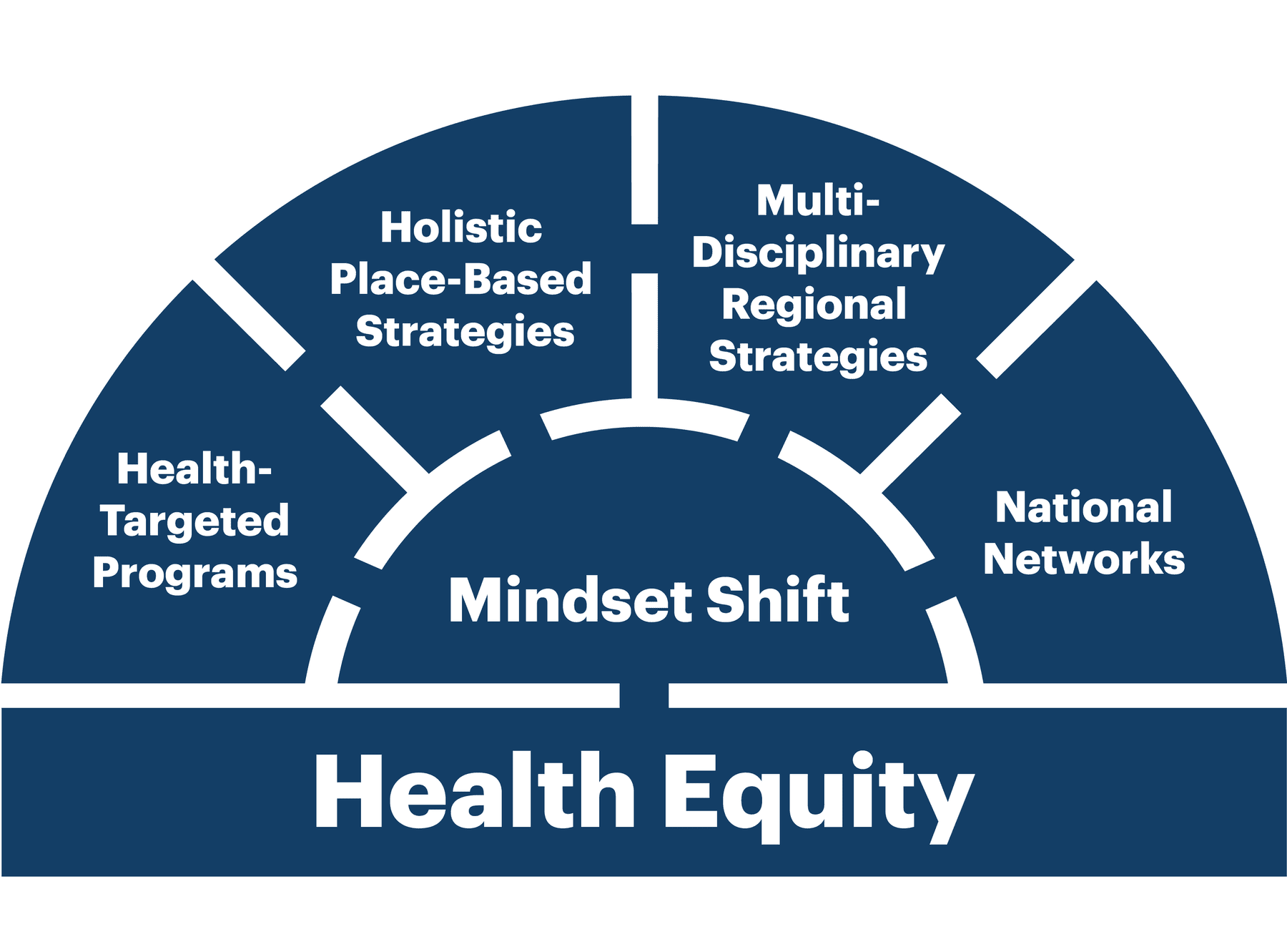 RPA | Pathways to Health Equity