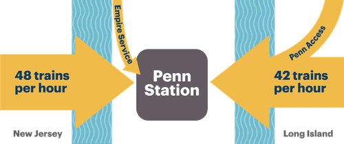 248 Rpa RPA | New York Penn Station