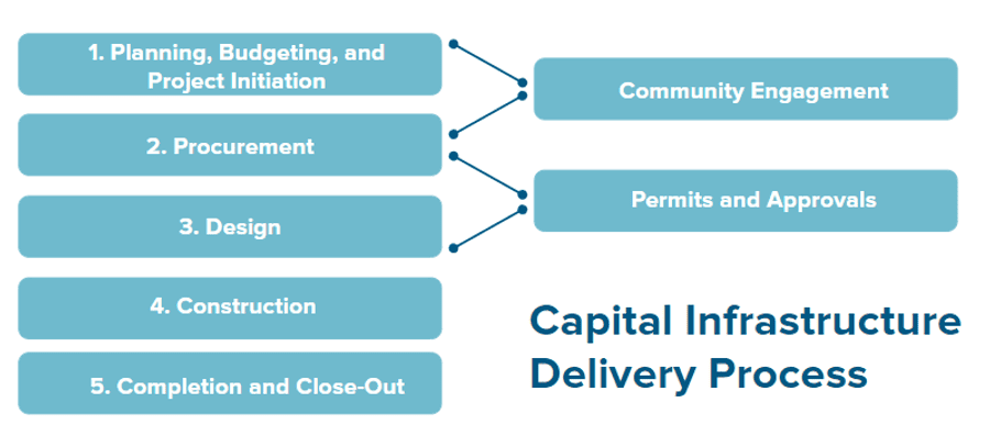 Rpa Building Map RPA | Building Better Streets