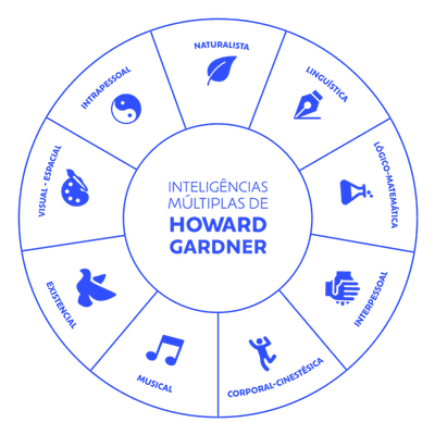 roda de inteligências múltiplas de Howard Gardner