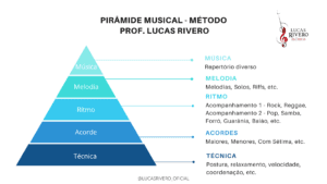 Pirâmide Musical - Método - Prof. Lucas Rivero