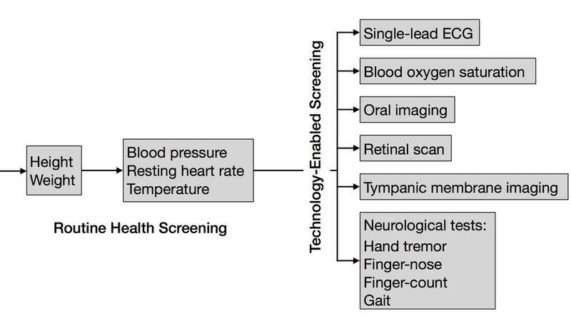 Technology-Enabled Mobile Phone Screenings Augment Routine Primary Care