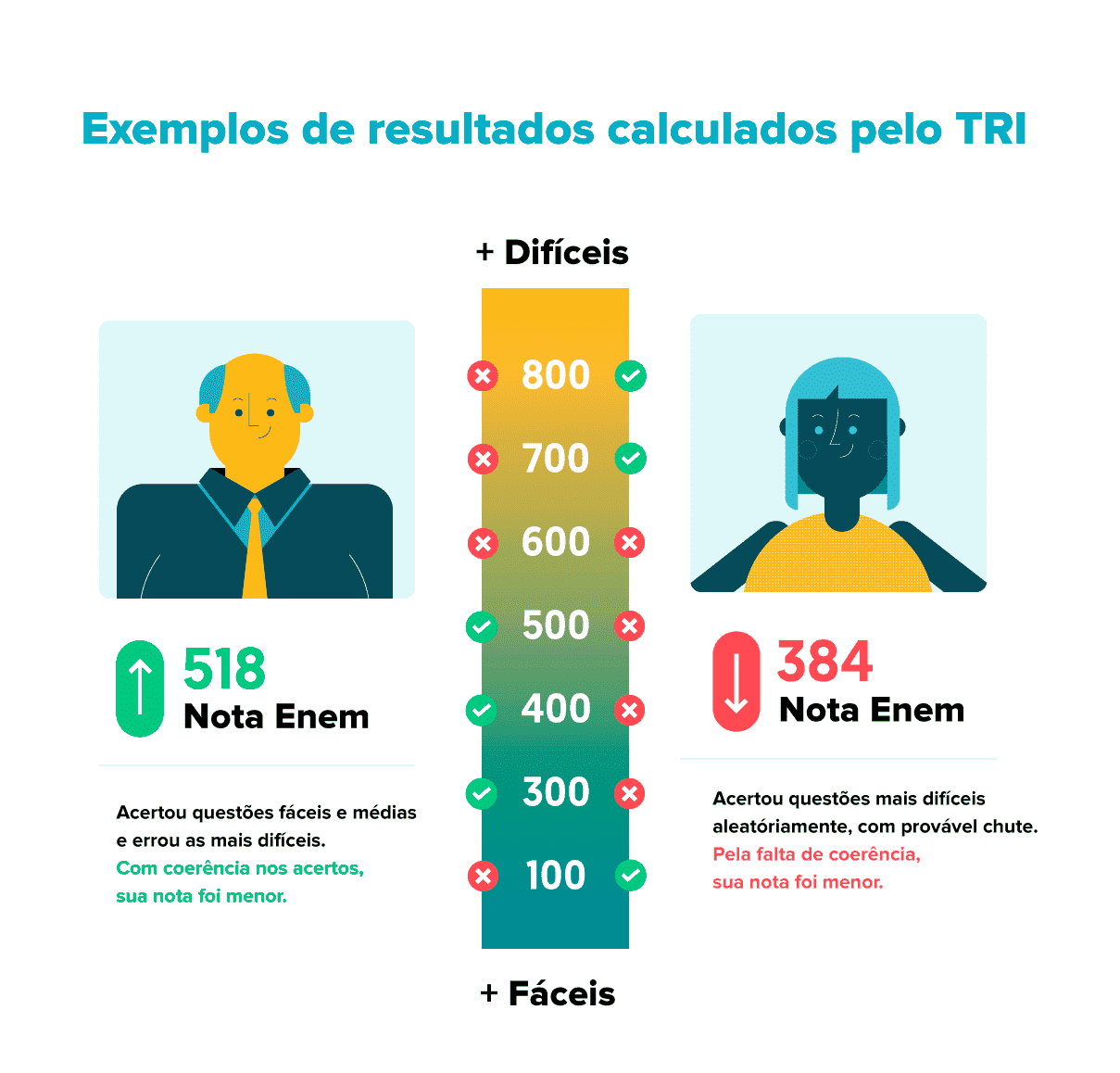 Nota Do Enem Como Funciona A TRI Revista Quero Nota Do Enem Como Funciona A TRI Revista Quero
