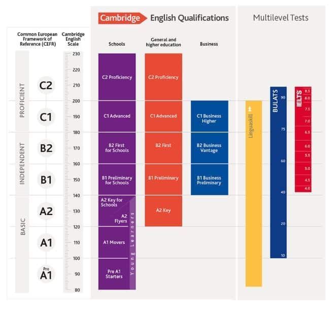 Portal da Língua Inglesa: Material para praticar conversação: níveis  iniciais.
