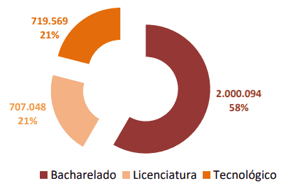 Tecnólogo a distancia reconhecido pelo mec - Mundo Graduado