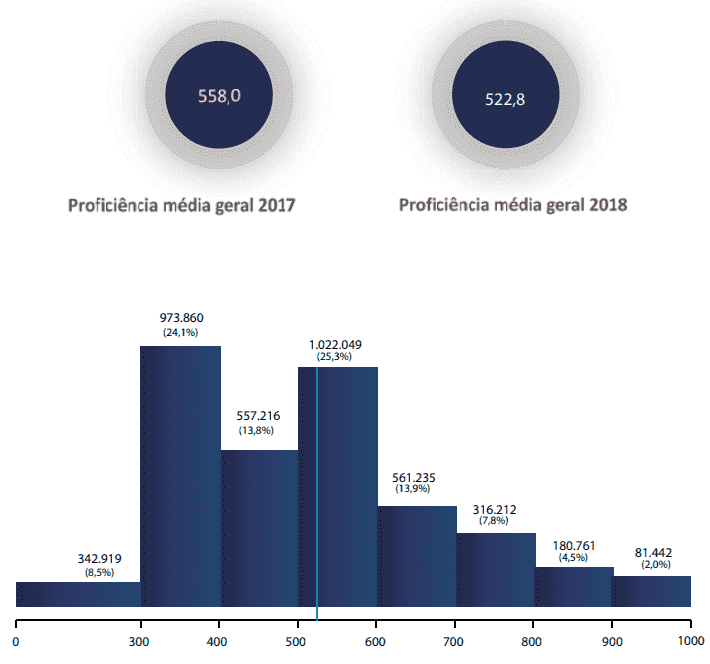 As Notas de Corte do SISU e do Prouni. Calcule suas chances!