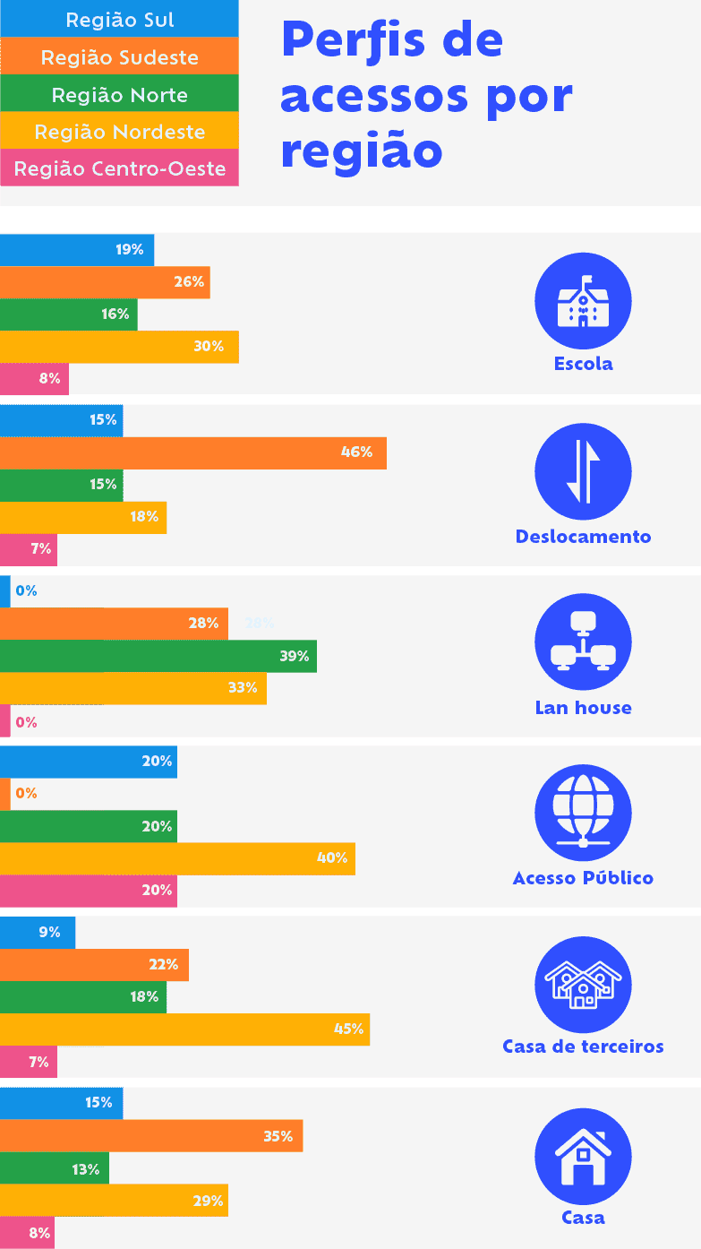 Porcentagem de jovens que têm acesso à internet no Brasil