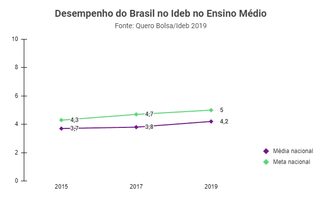 Gráfico demonstra desempenho do Brasil no Ideb de 2015 até 2019, no Ensino Médio.