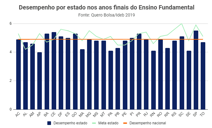 Gráfico demonstra o desempenho dos estados brasileiros no Ideb de 2019, referente aos anos finais do Ensino Fundamental.