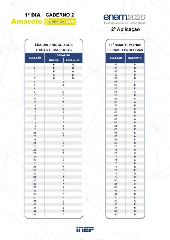 Enem 2020: Veja O Gabarito Oficial Da Reaplicação Da Prova