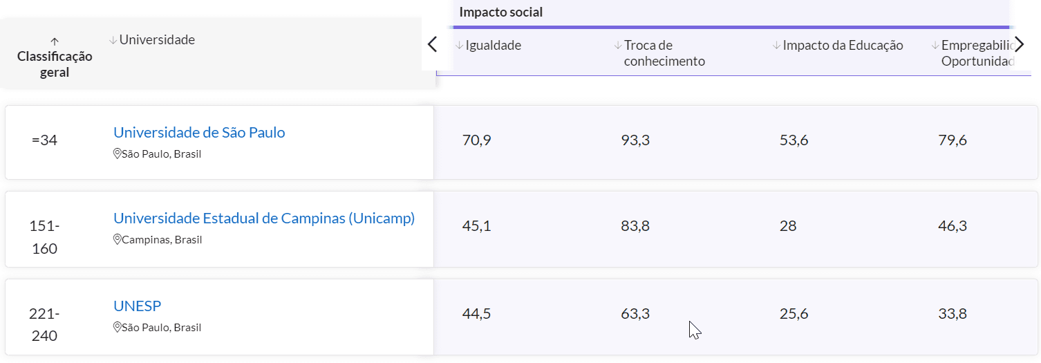 Faculdades brasileiras com maior empregabilidade, segundo ranking mundial