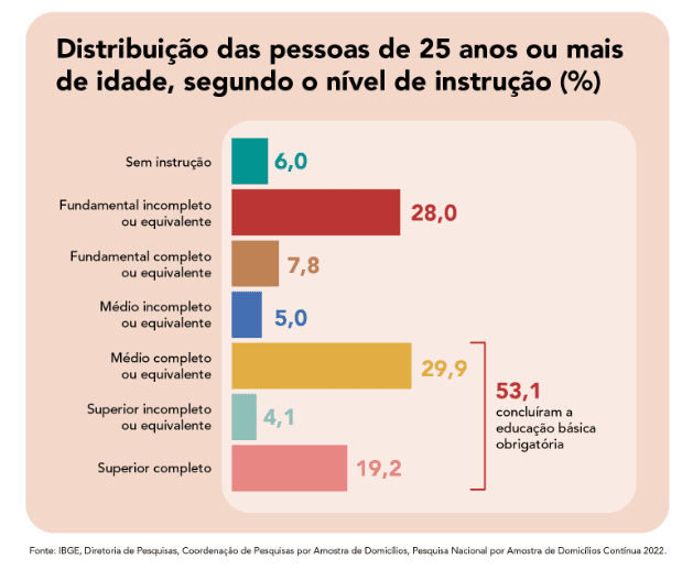 tabela que evidencia a porcentagem de pessoas que não concluíram o ensino médio no Brasil e podem fazer o EJA
