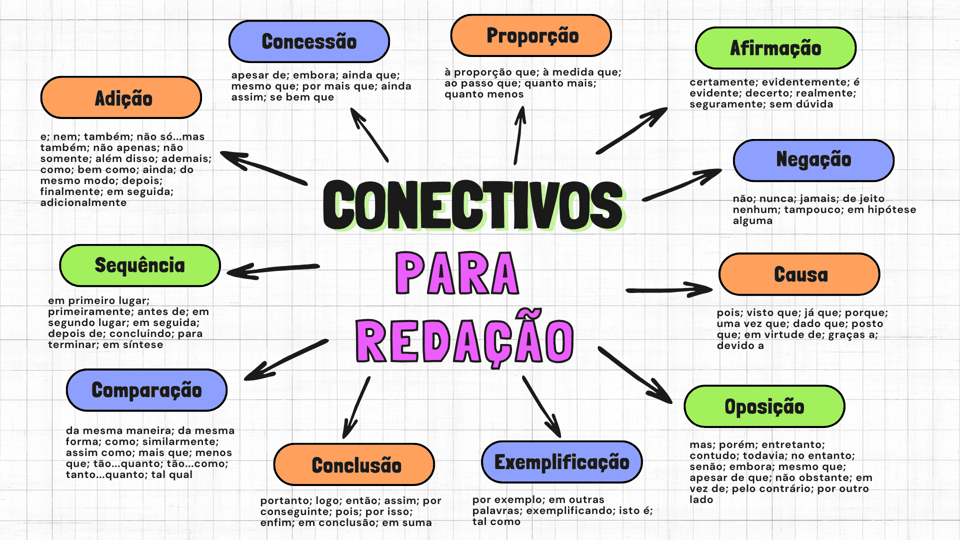 Mapa mental com conectivos para redação