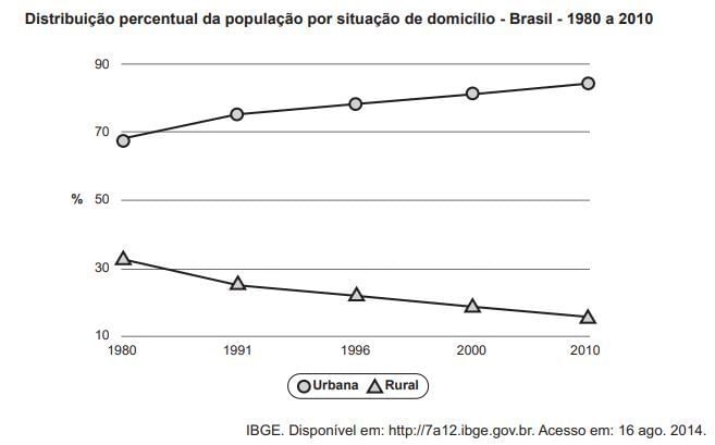 questão da prova do Encceja 2017