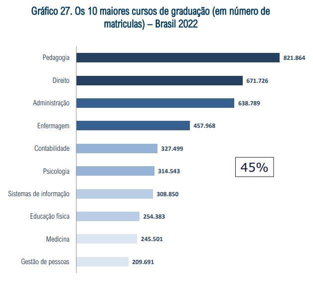 Censo da Educação Superior 2022 - Curso de Psicologia entre os 10 primeiros em número de matrículas