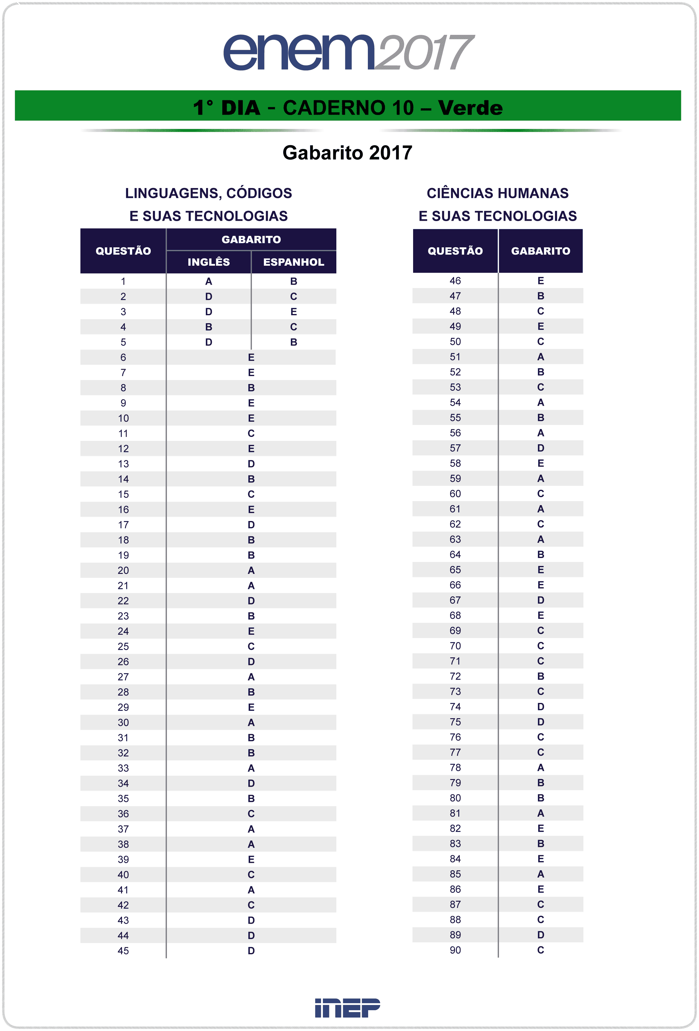 Gabarito Enem 2017: Veja O Gabarito Oficial Do Enem, Segundo O MEC