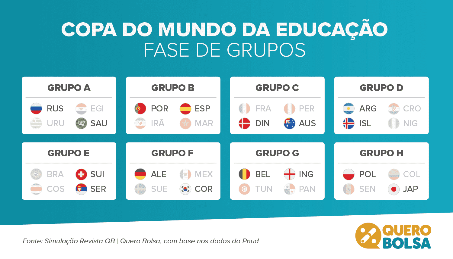 Quais países foram eliminados da Copa do Mundo?