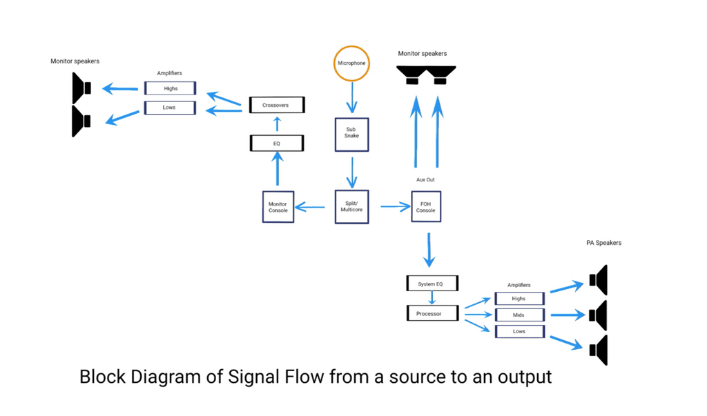 Signal Flow, Audio & Live Sound Signal Flow