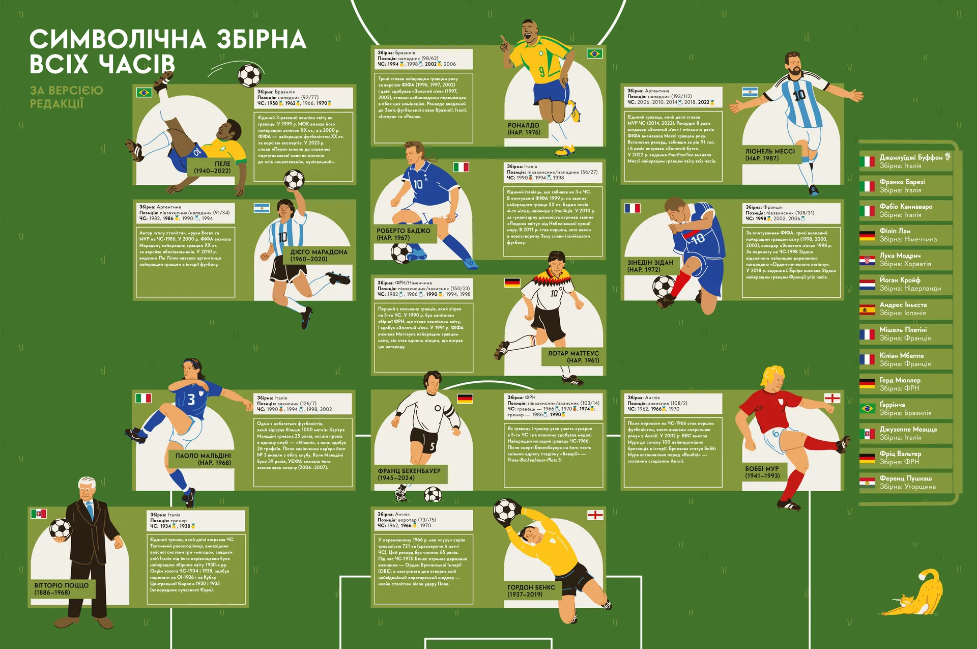 Книга-мандрівка. Чемпіонати світу з футболу