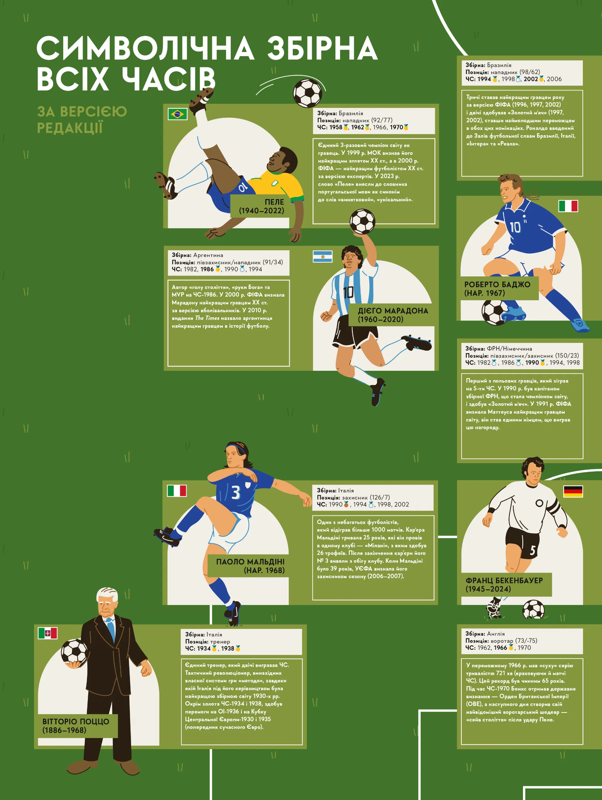 Книга-мандрівка. Чемпіонати світу з футболу