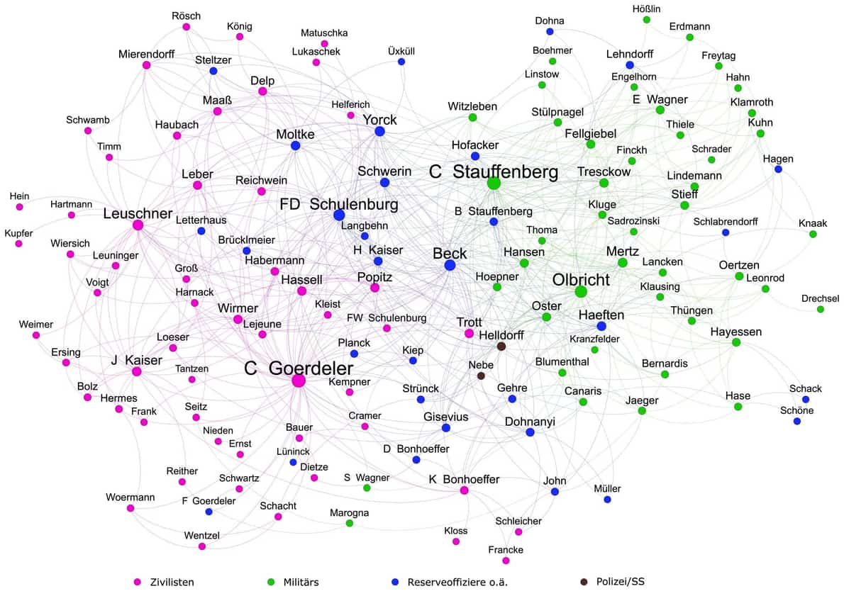 Grafik 1: Das Netzwerk vom 20. Juli 1944 aus Sicht der NS-Verfolger.
Eine ausf&uuml;hrliche Netzwerkanalyse zu dem Thema ist zu finden in: Linda von Keyserlingk-Rehbein: Nur eine &bdquo;ganz kleine Clique&ldquo;? Die NS-Ermittlungen &uuml;ber das Netzwerk vom 20. Juli 1944, Schriften der Gedenkst&auml;tte Deutscher Widerstand (Reihe A: Analysen und Darstellungen, 12), Lukas Verlag, 2. Aufl., Berlin 2019.