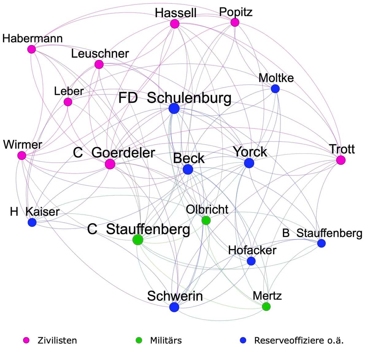 Grafik 2: Die untereinander am st&auml;rksten vernetzten Akteure im Zentrum des Netzwerks vom 20. Juli 1944 laut NS-Quellen
