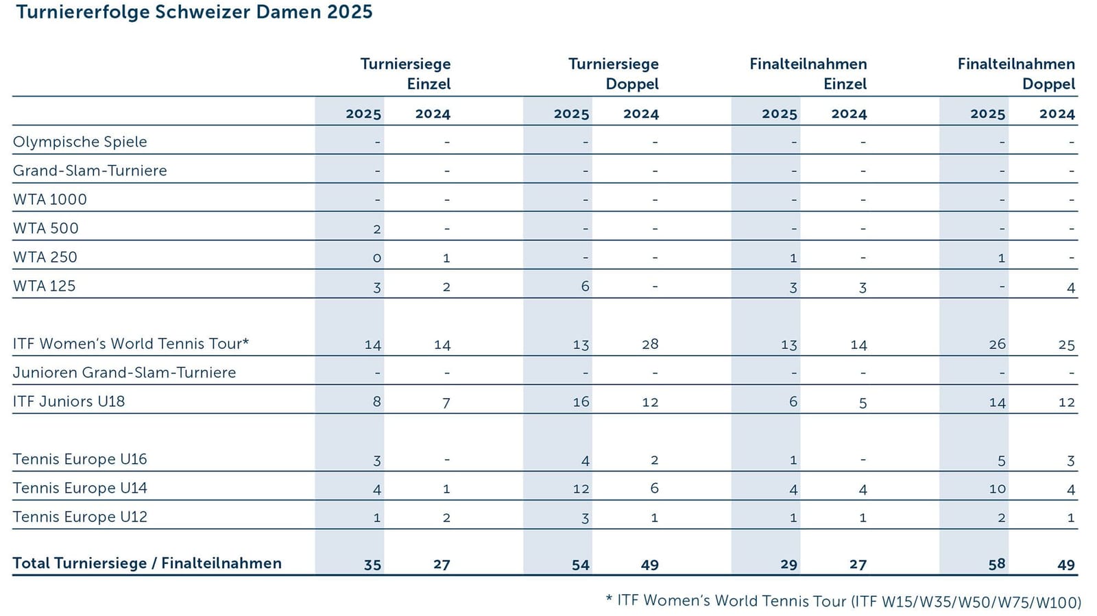 25 Turniererfolge Damen D