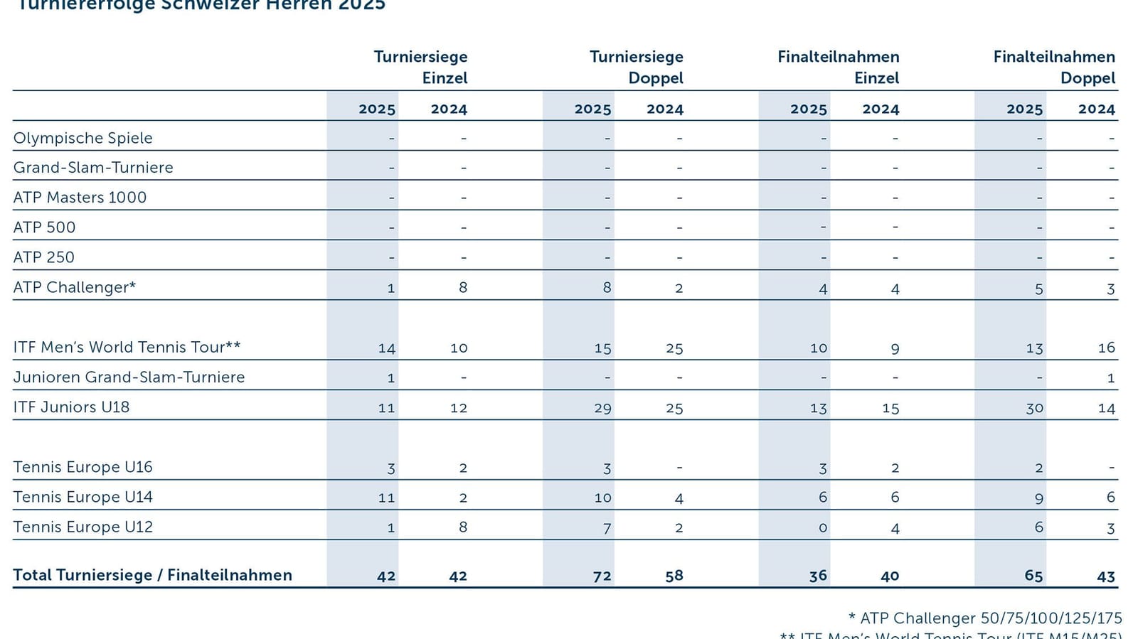 25 Turniererfolge Herren D