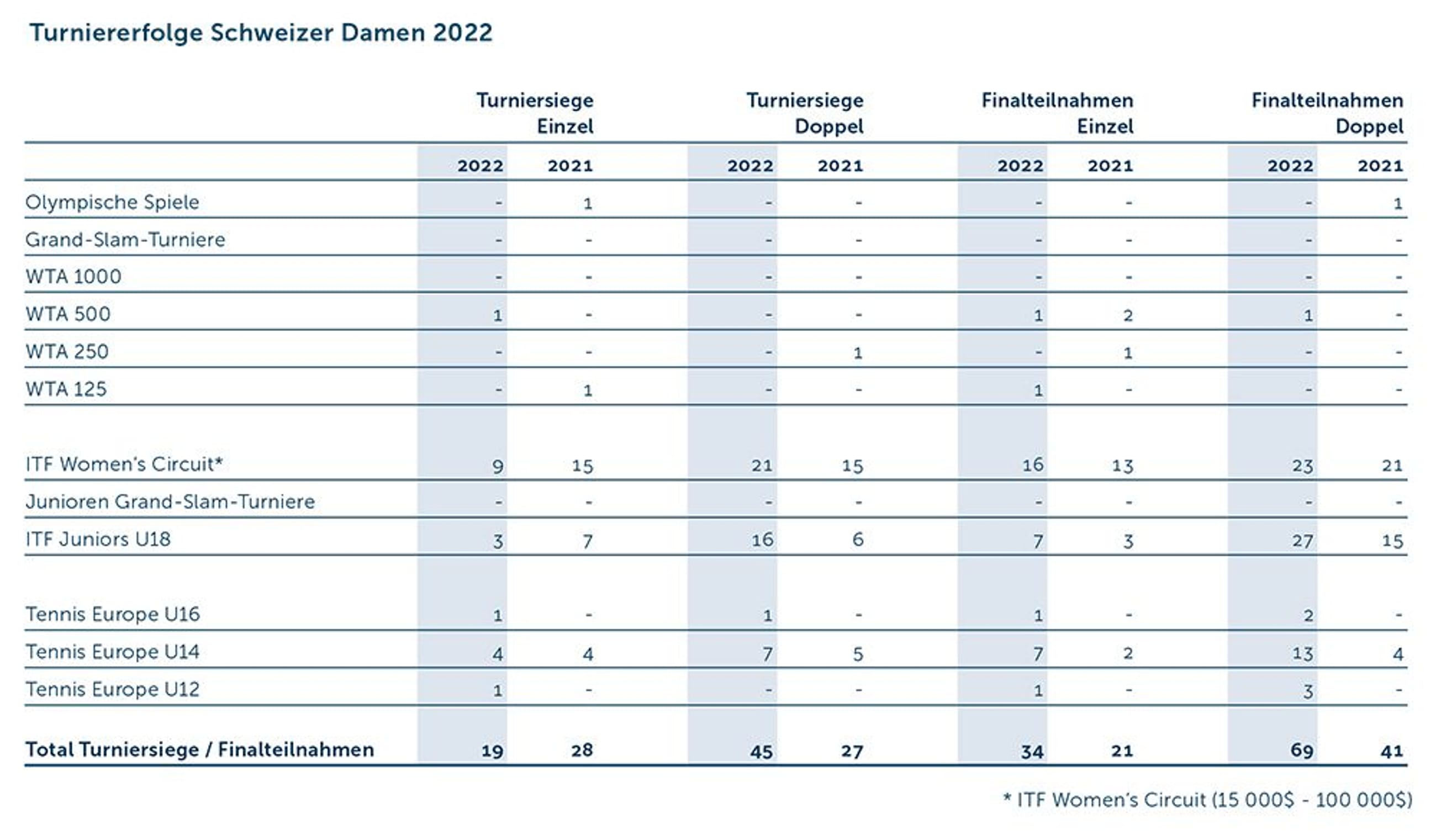 GB Turniererfolge Damen 2022 D