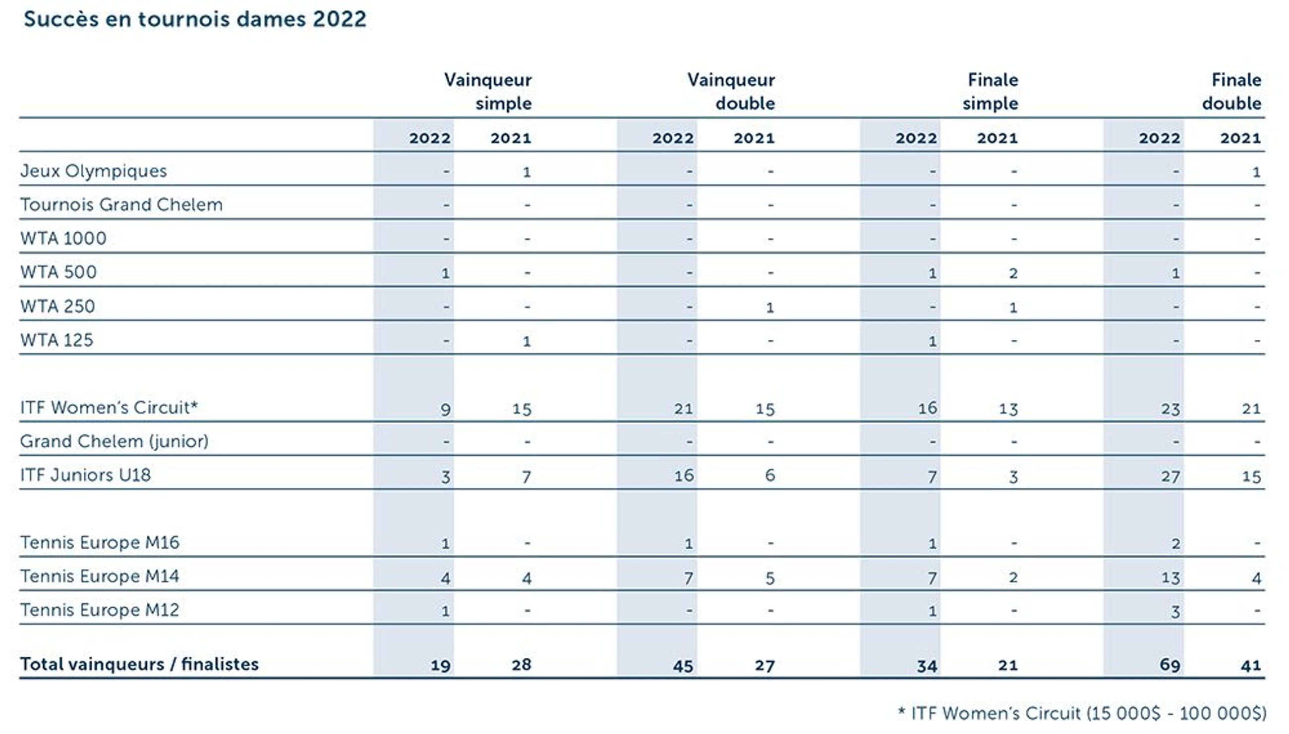 GB Turniererfolge Damen 2022 F