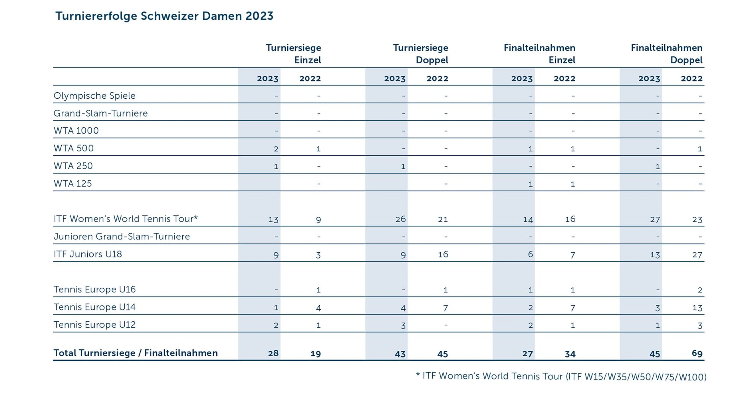 GB Turniererfolge Woman 2023 D
