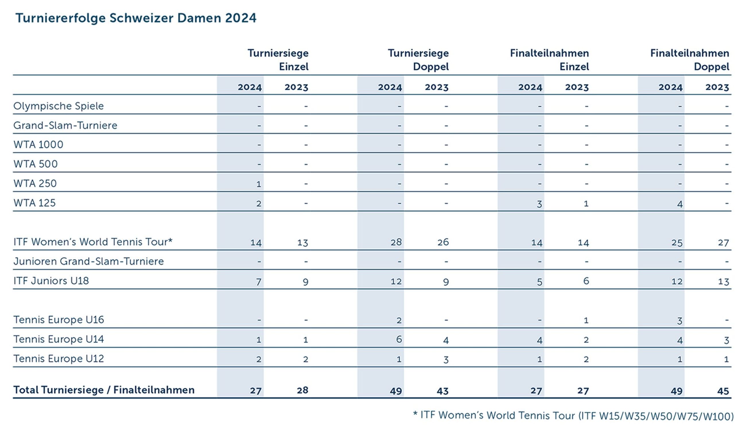 GB Turniererfolge 2024 D Damen