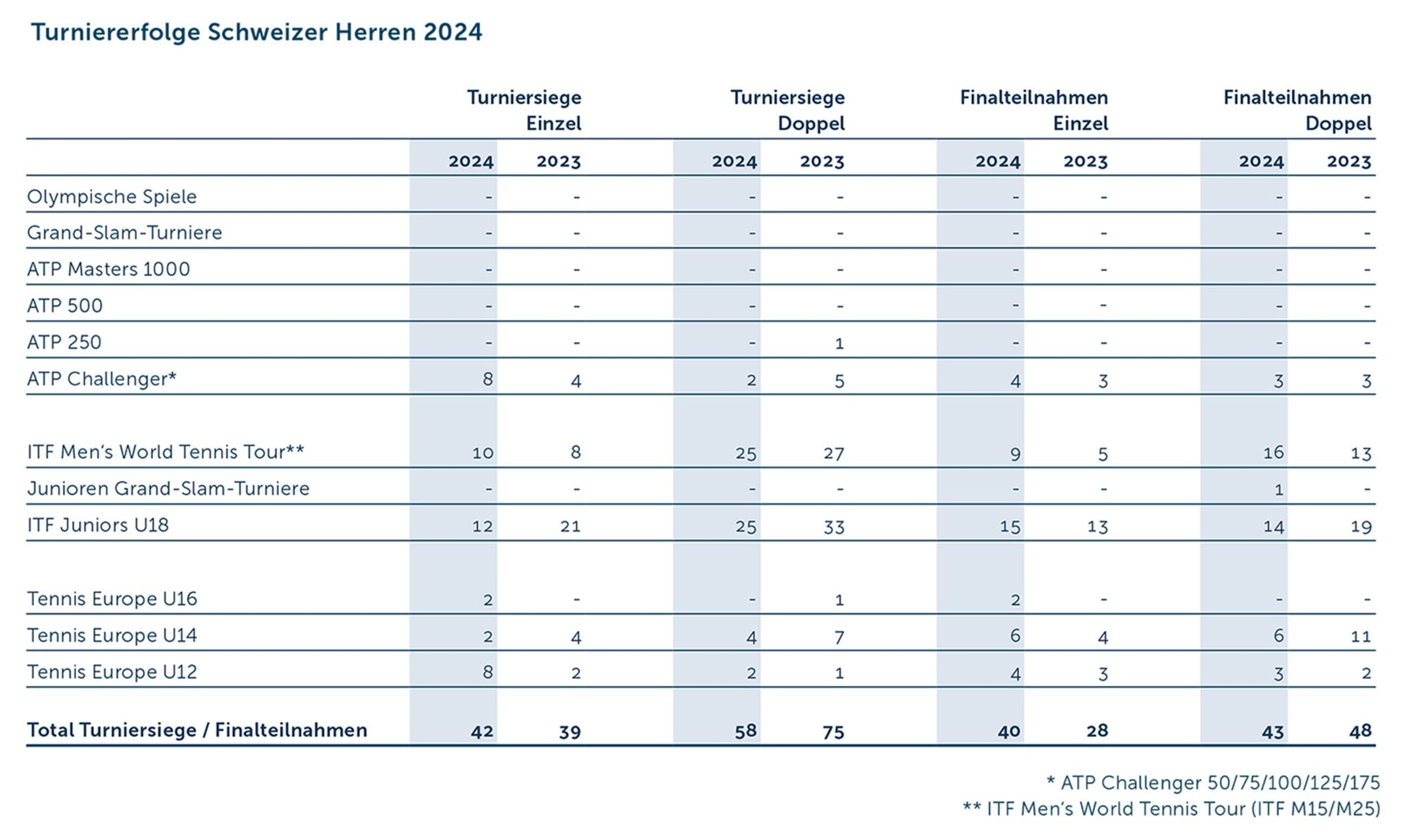 GB Turniererfolge 2024 D Herren