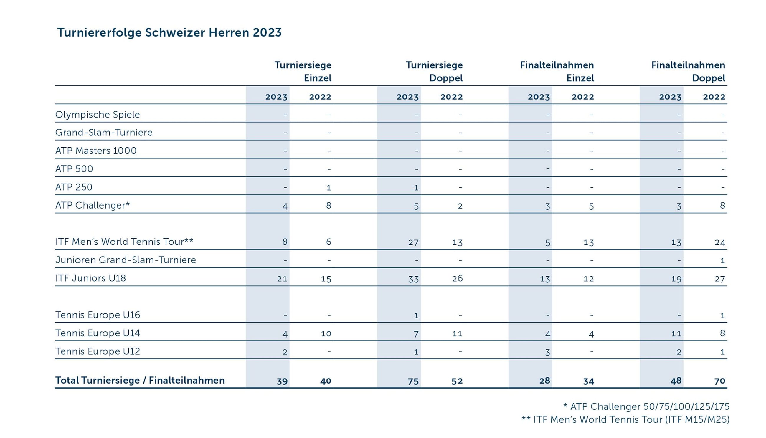 GB Turniererfolge Men 2023 D