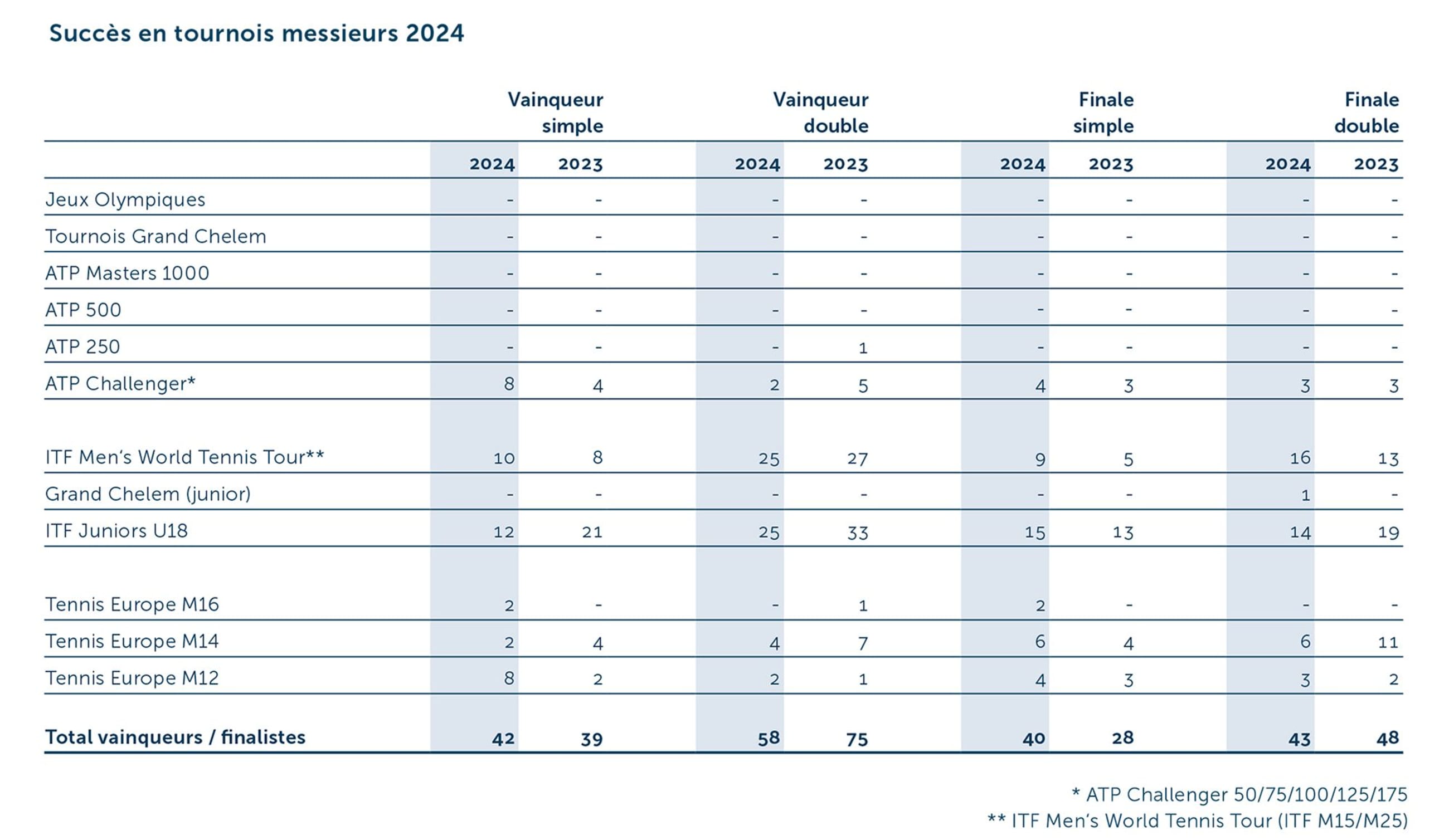 GB Turniererfolge 2024 F messieurs