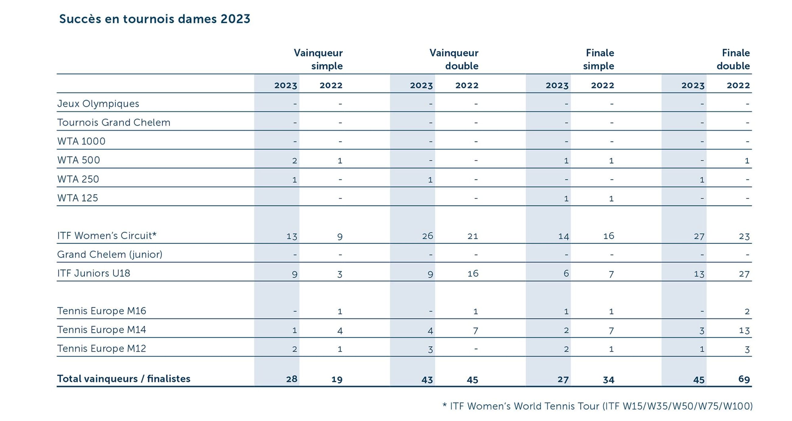 GB Turniererfolge Woman 2023 F