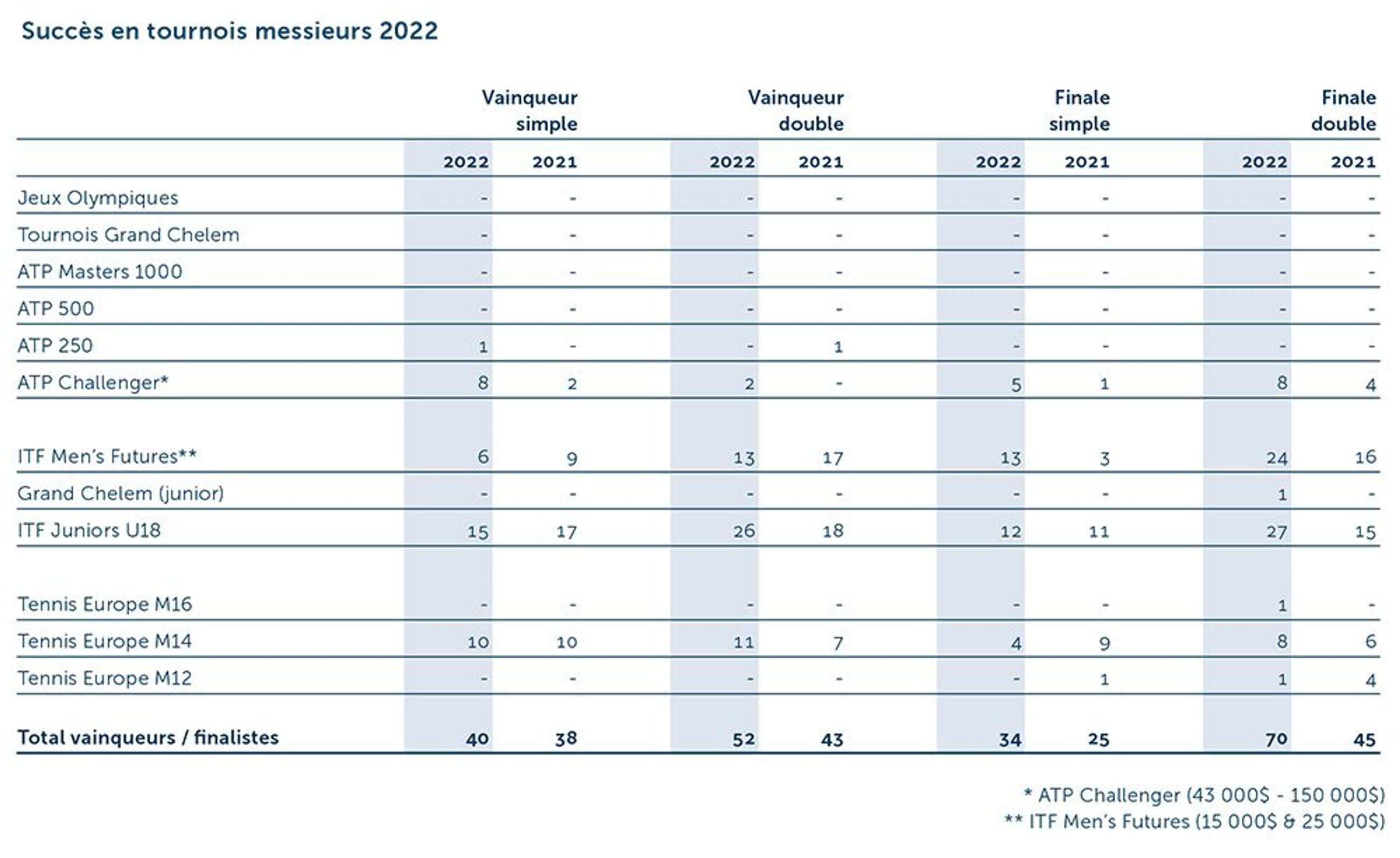 GB Turniererfolge Herren 2022 F