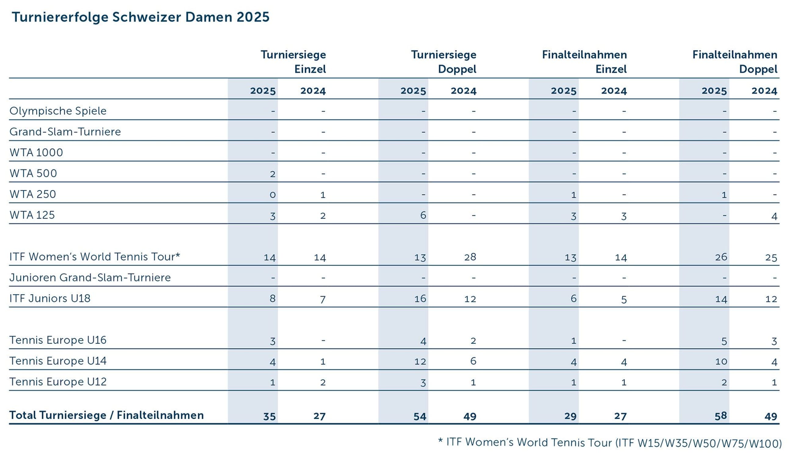 25 Turniererfolge Damen D