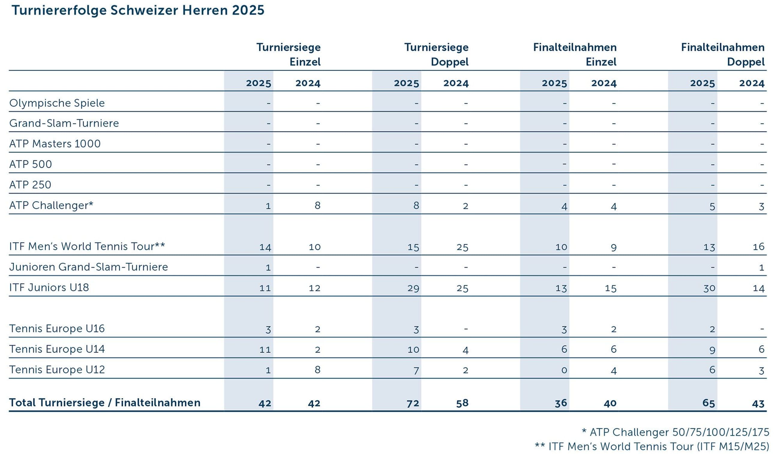25 Turniererfolge Herren D
