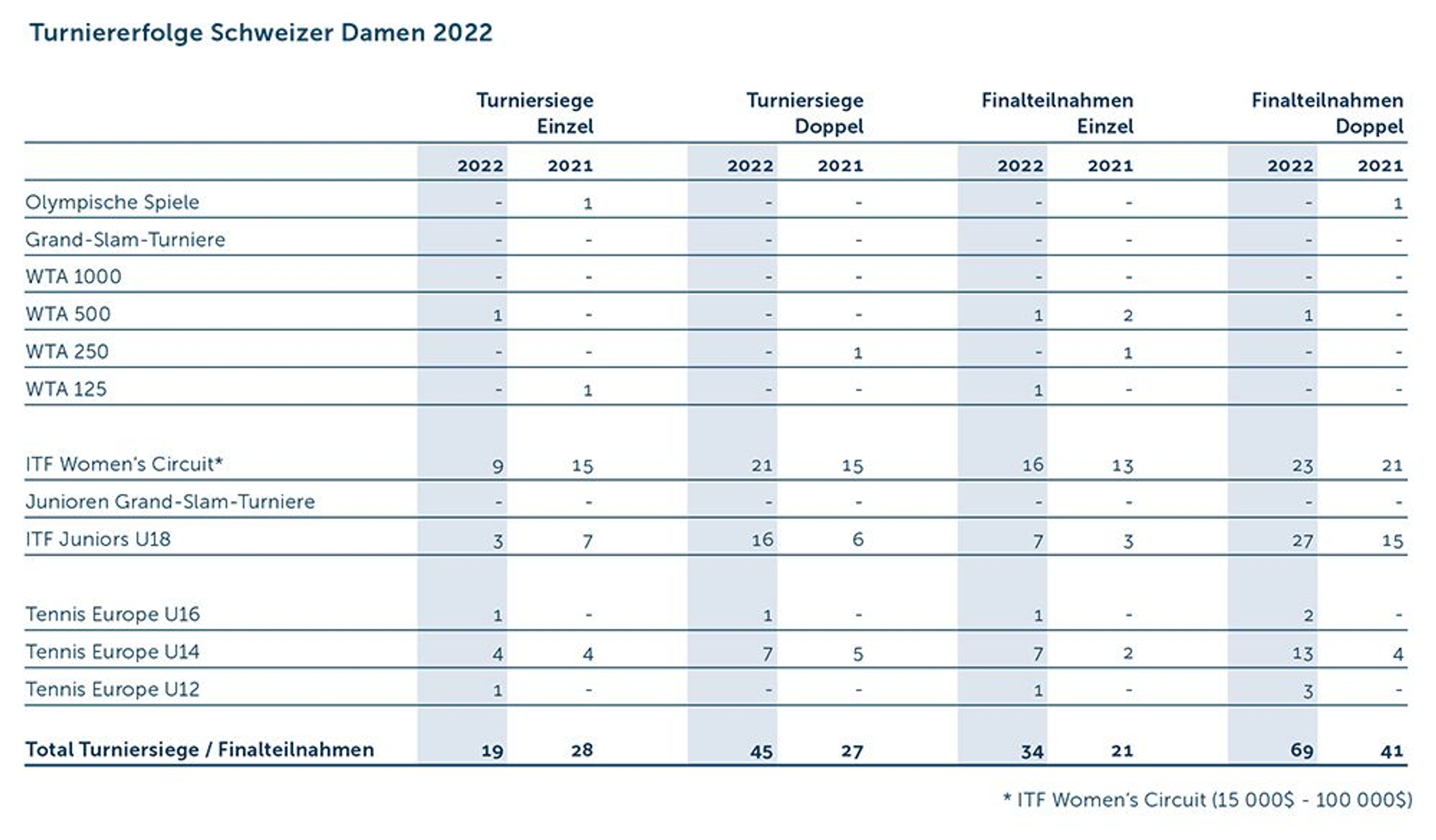 GB Turniererfolge Damen 2022 D