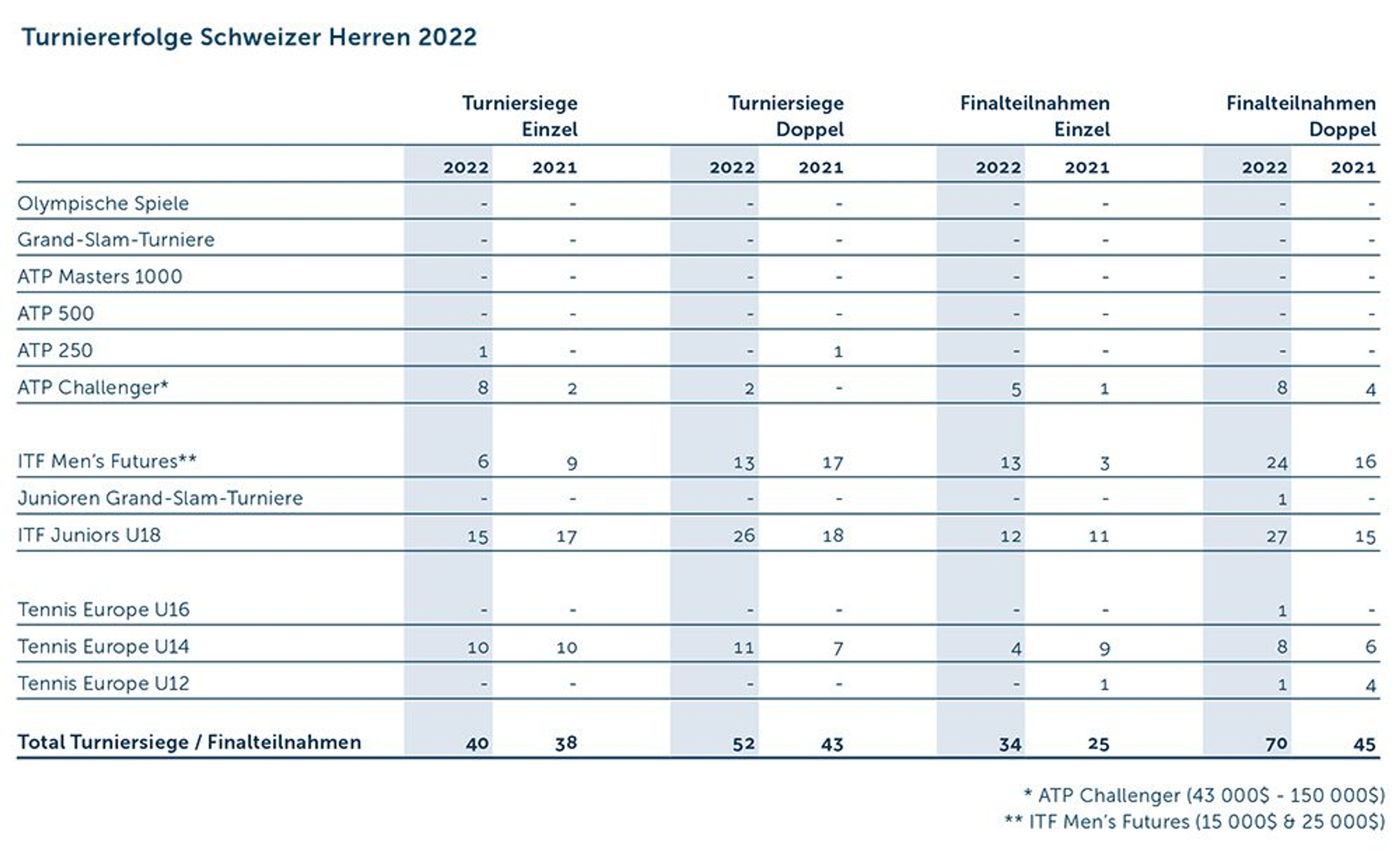 GB Turniererfolge Herren 2022 D