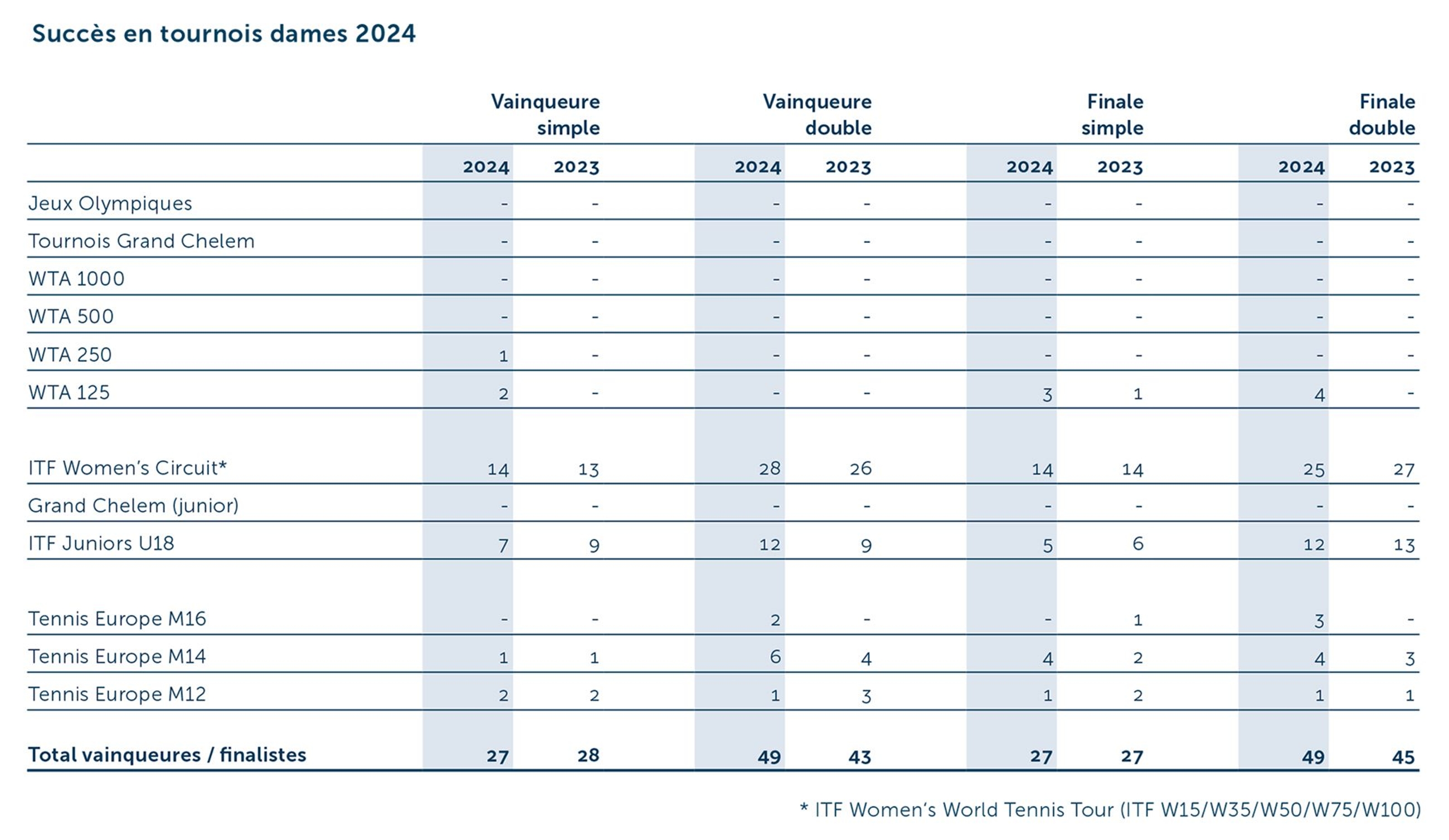 GB Turniererfolge 2024 F dames