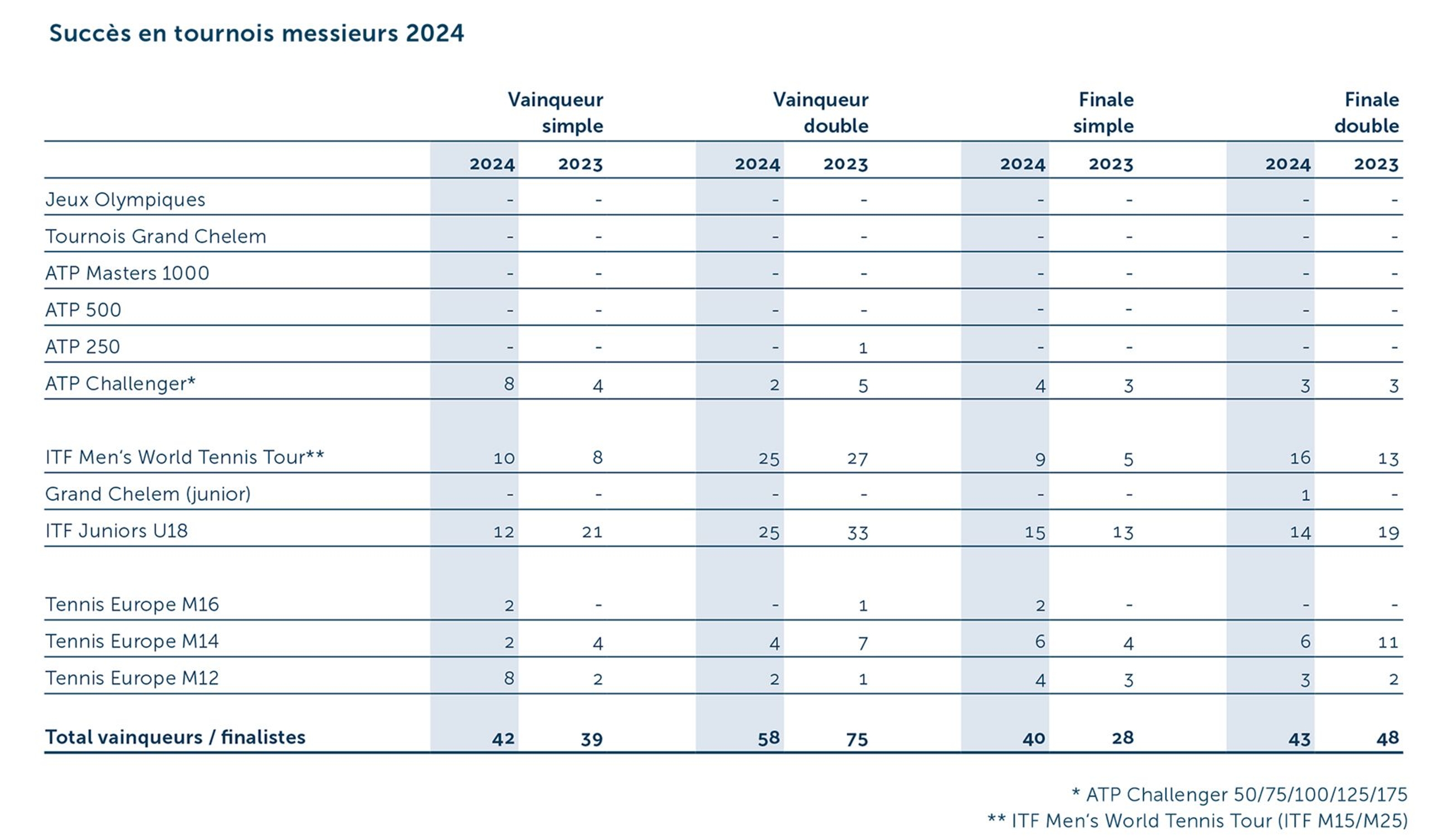 GB Turniererfolge 2024 F messieurs