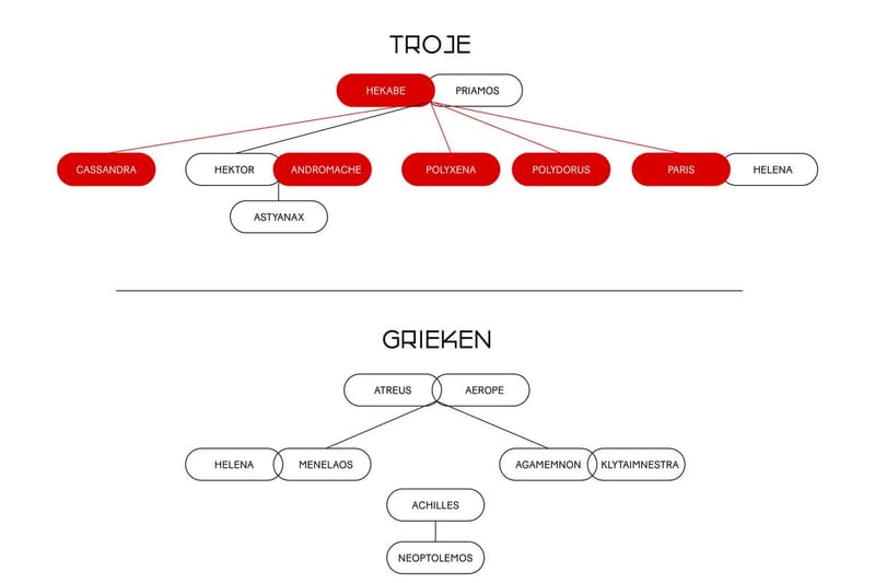Stamboom Huis van Troje def