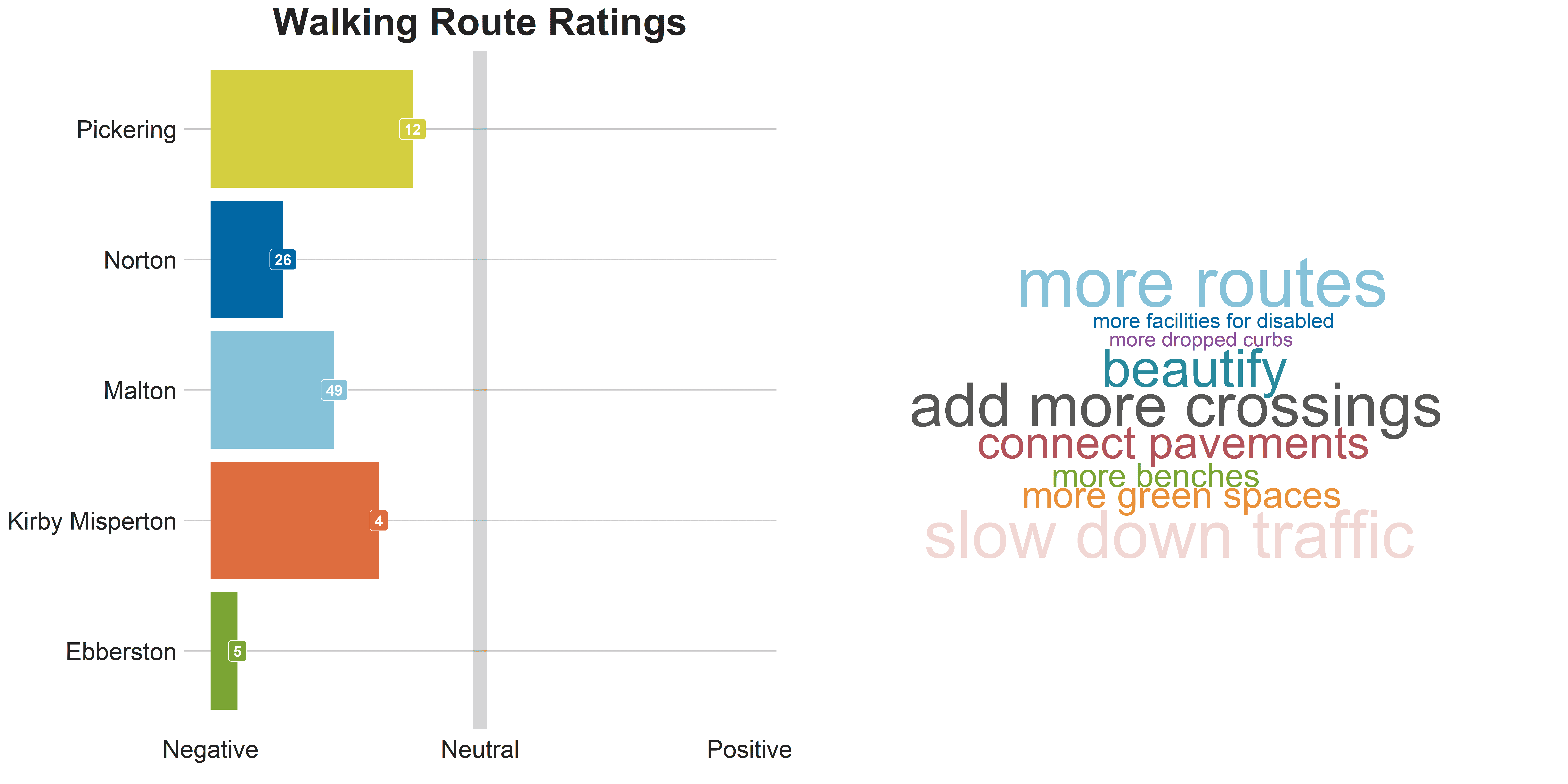 Left) Average walking route ratings by town across Ryedale, including the number of comments for each. Right) Identified themes to support increased engagement in short journeys being made on foot.