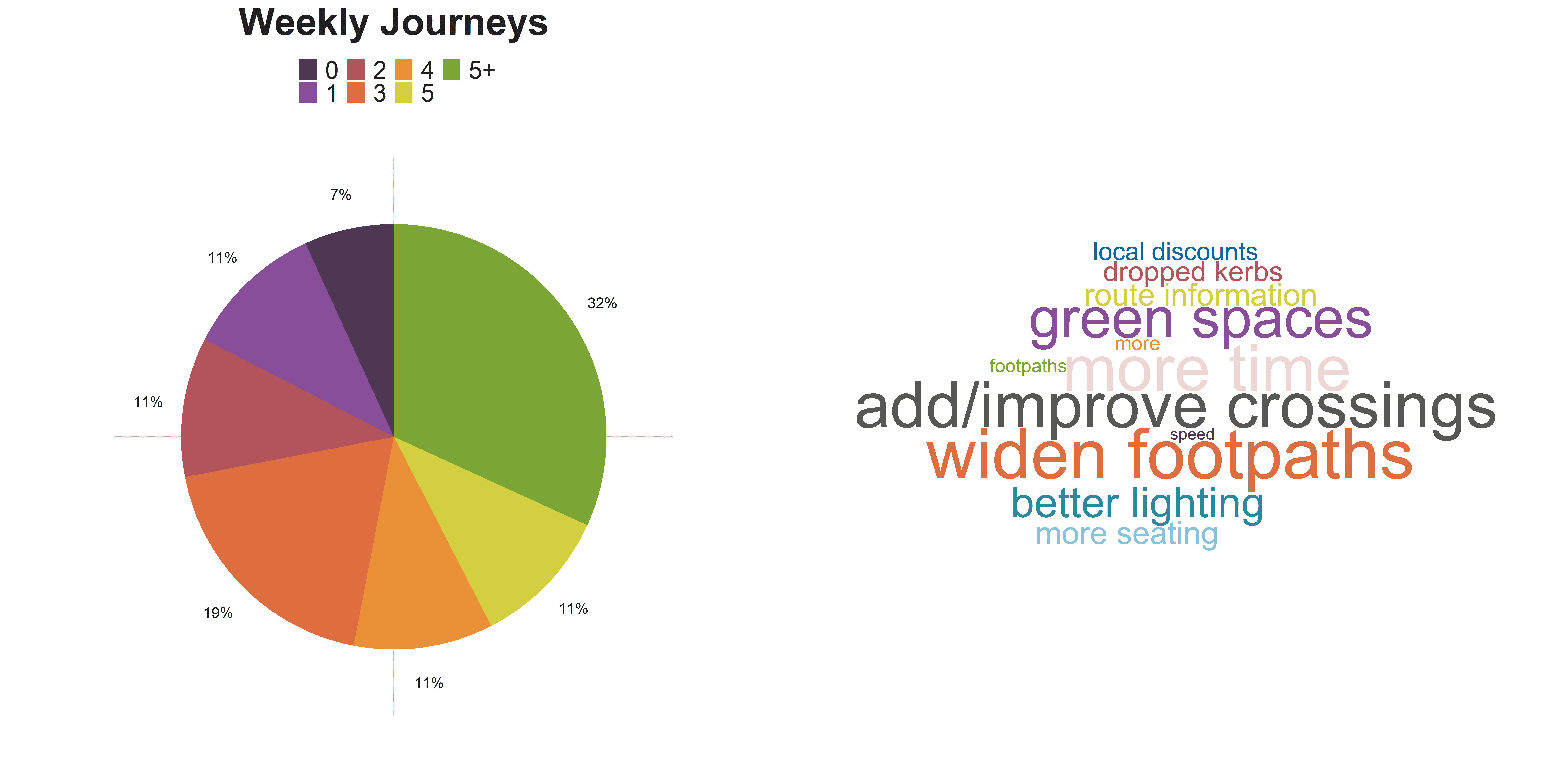 Left) Weekly 1 mile or less journeys made on foot. Right) Identified opportunities to support more short journeys on foot.  